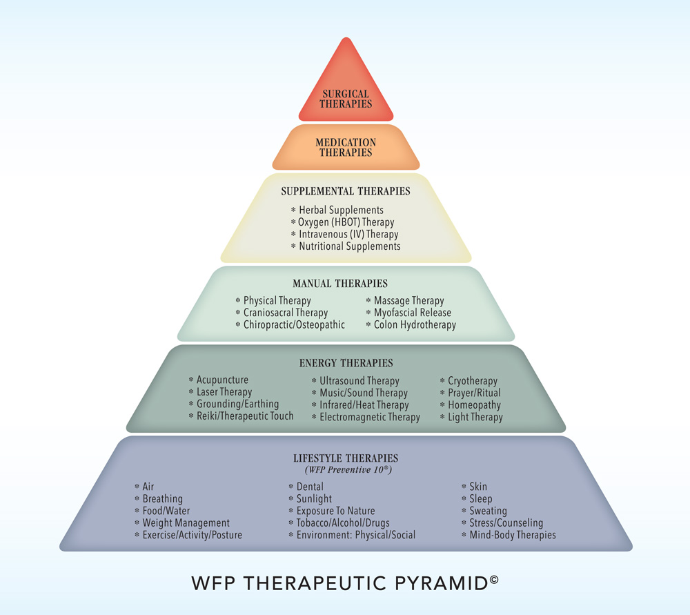 Wiseman-Therapies-Pyramid