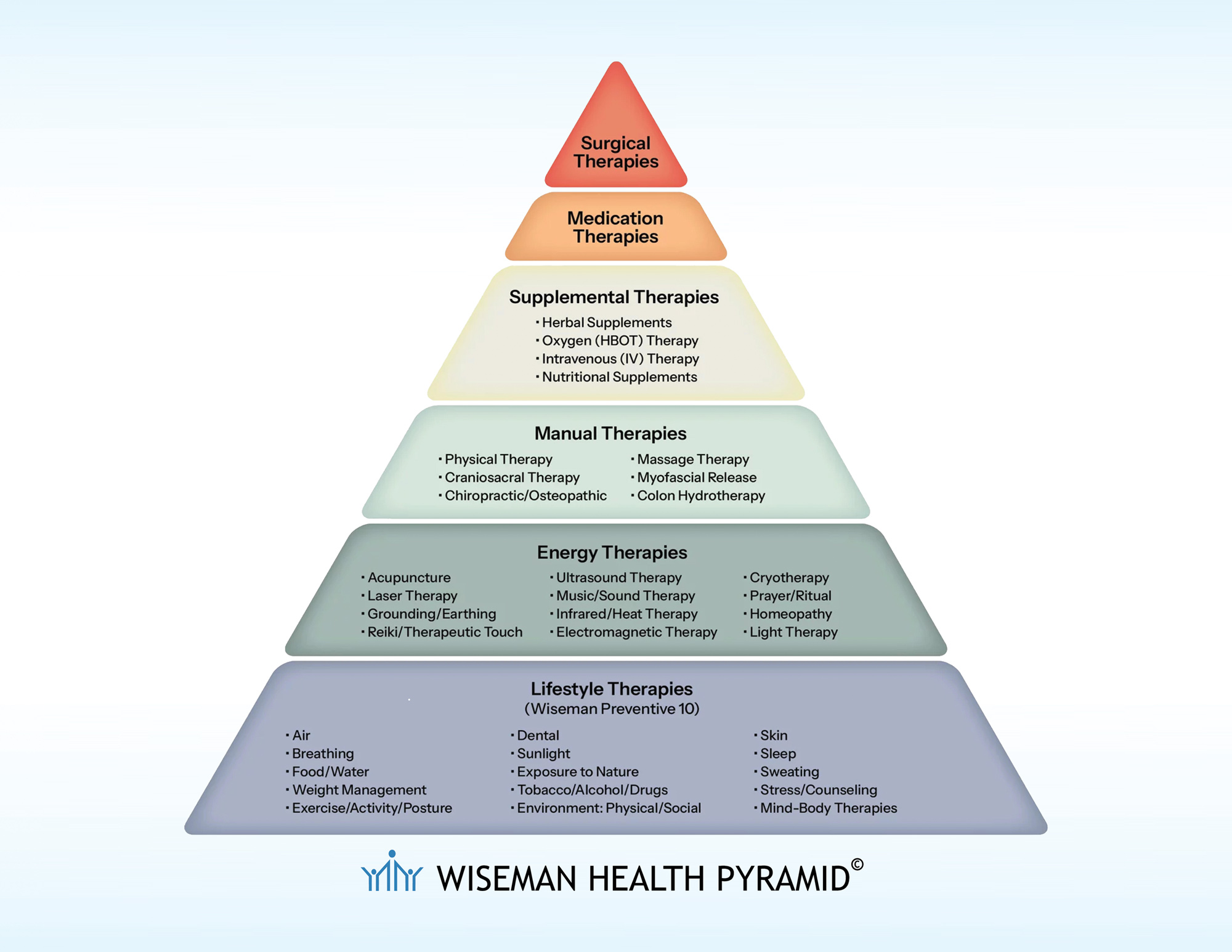 wiseman health pyramid