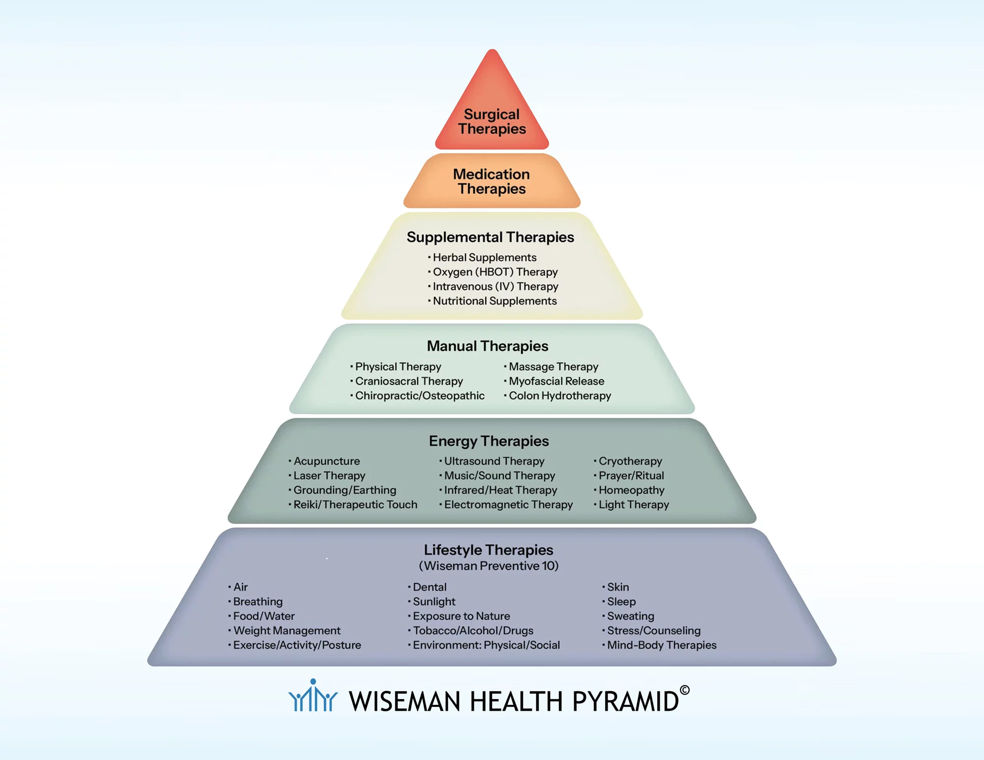 Wiseman health pyramid wiseman health pyramid