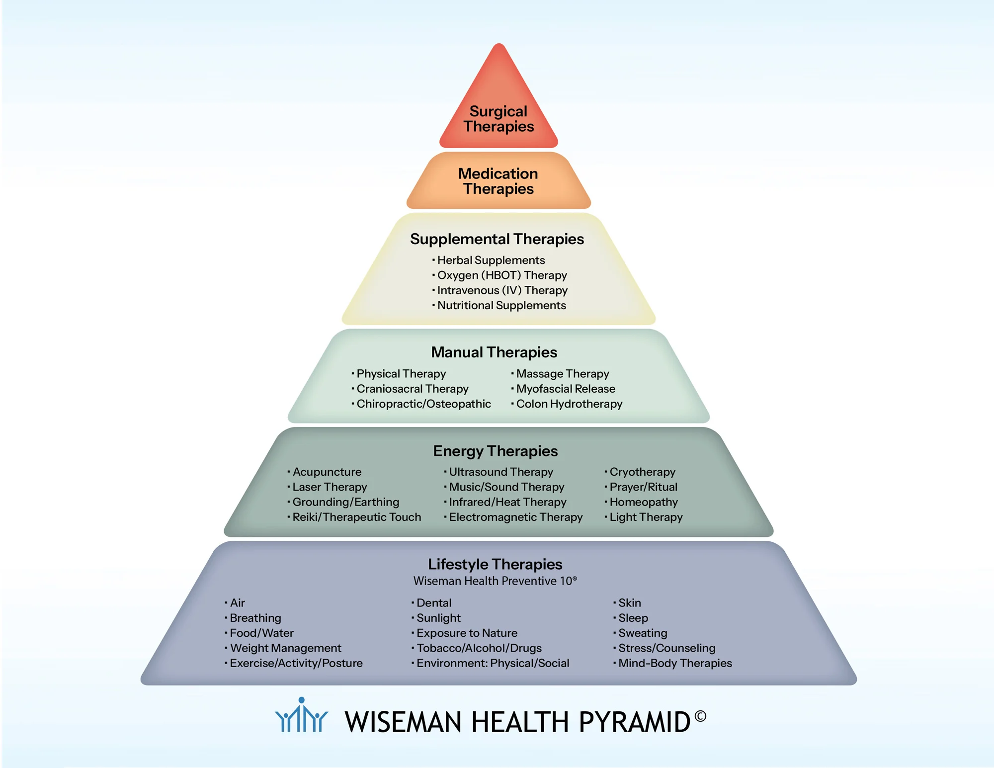 wiseman health pyramid