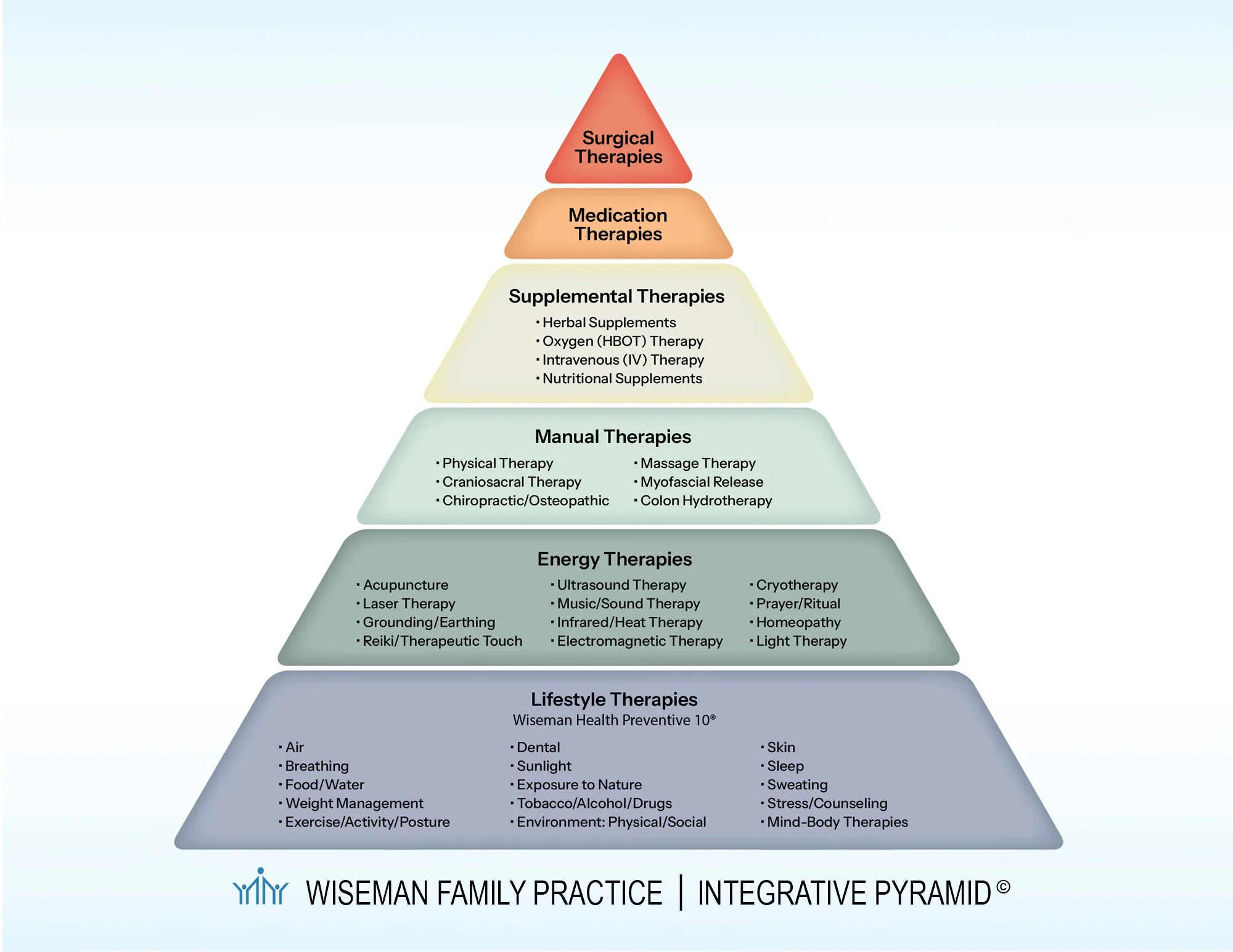 wiseman family practice integrative pyramid